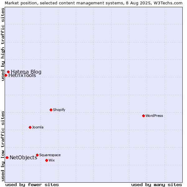 Market position of Hatena Blog vs. NetObjects vs. HetrixTools