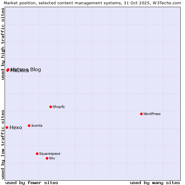 Market position of Hatena Blog vs. MkDocs vs. Hexo