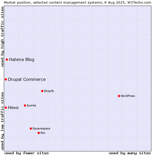 Market position of Hatena Blog vs. Hexo vs. Drupal Commerce