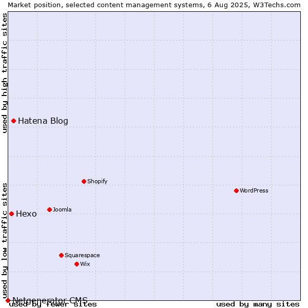 Market position of Hatena Blog vs. Hexo vs. Netgenerator CMS