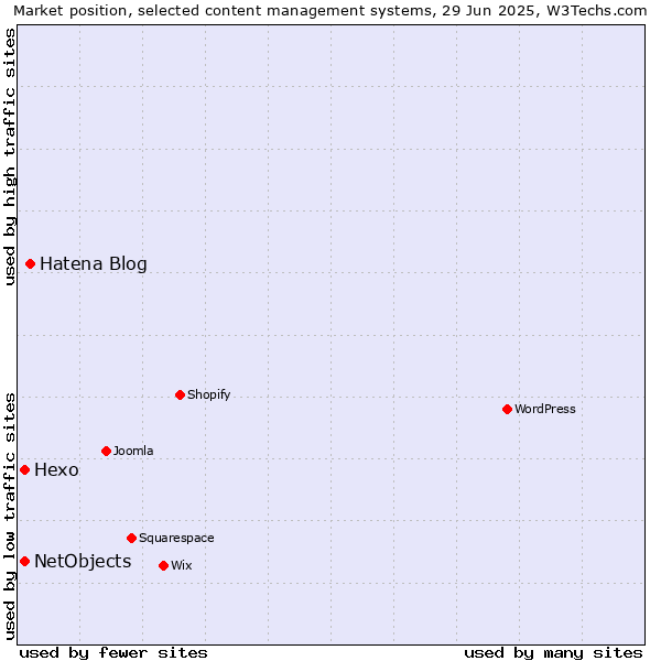 Market position of Hatena Blog vs. Hexo vs. NetObjects