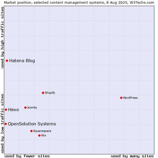 Market position of Hatena Blog vs. Hexo vs. OpenSolution Systems