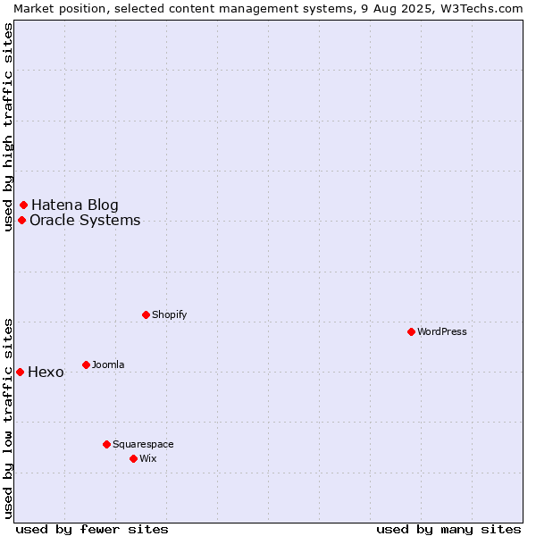 Market position of Hatena Blog vs. Oracle Systems vs. Hexo