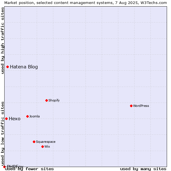 Market position of Hatena Blog vs. Hexo vs. PHPFox