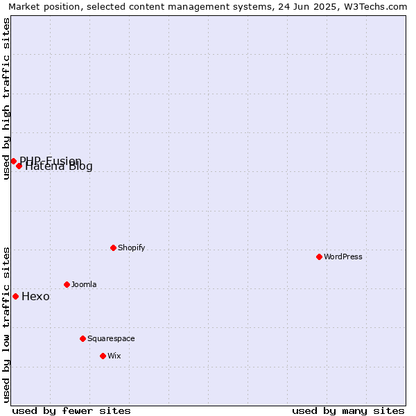 Market position of Hatena Blog vs. Hexo vs. PHP-Fusion