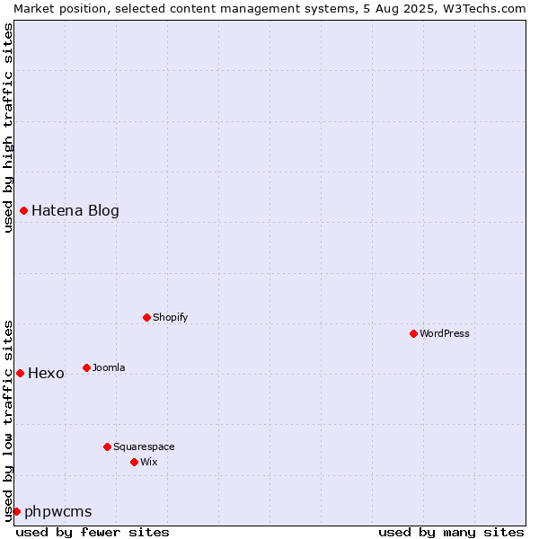 Market position of Hatena Blog vs. Hexo vs. phpwcms