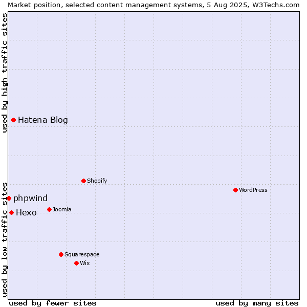Market position of Hatena Blog vs. Hexo vs. phpwind