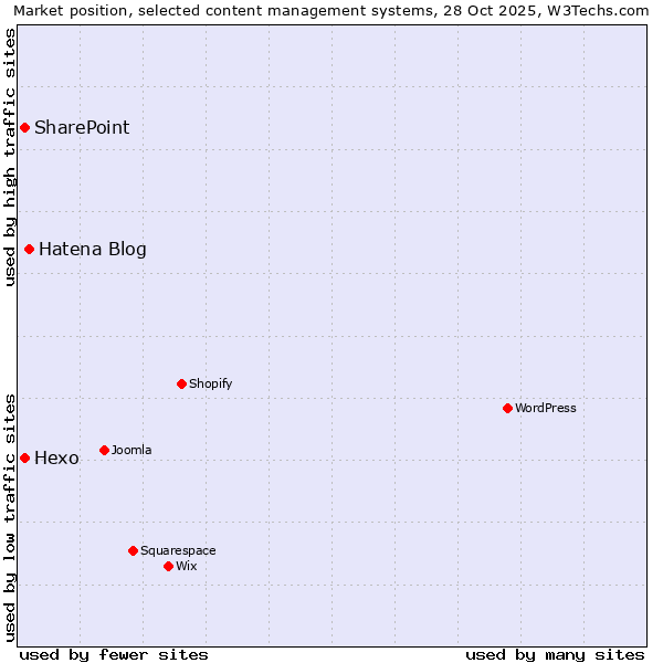 Market position of Hatena Blog vs. Hexo vs. SharePoint