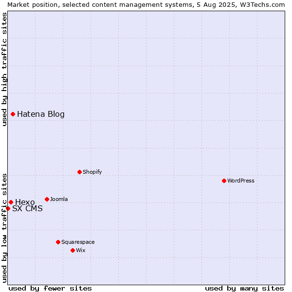 Market position of Hatena Blog vs. Hexo vs. SX CMS