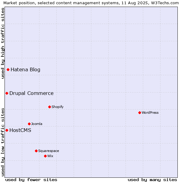 Market position of Hatena Blog vs. Drupal Commerce vs. HostCMS