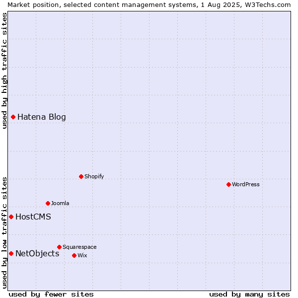 Market position of Hatena Blog vs. HostCMS vs. NetObjects