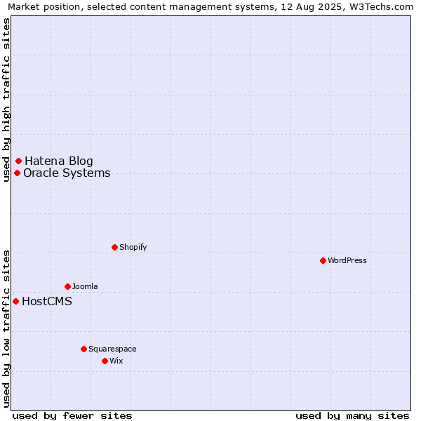 Market position of Hatena Blog vs. Oracle Systems vs. HostCMS