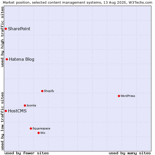 Market position of Hatena Blog vs. SharePoint vs. HostCMS