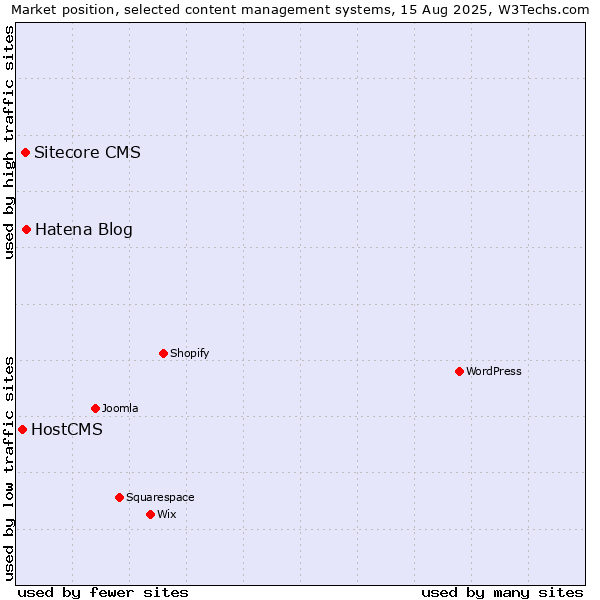 Market position of Hatena Blog vs. Sitecore CMS vs. HostCMS