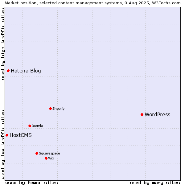 Market position of WordPress vs. Hatena Blog vs. HostCMS