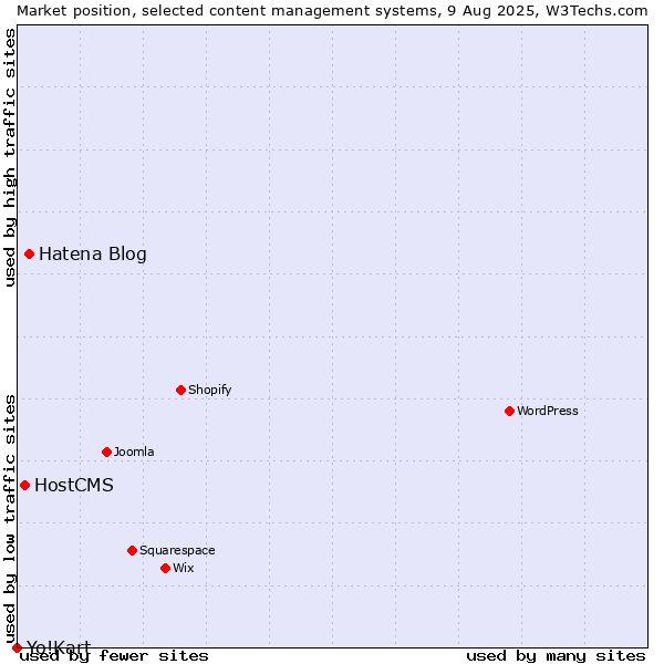 Market position of Hatena Blog vs. HostCMS vs. Yo!Kart