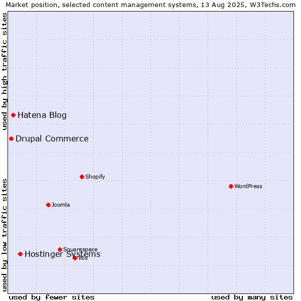 Market position of Hostinger Systems vs. Hatena Blog vs. Drupal Commerce