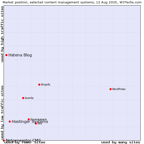 Market position of Hostinger Systems vs. Hatena Blog vs. Netgenerator CMS