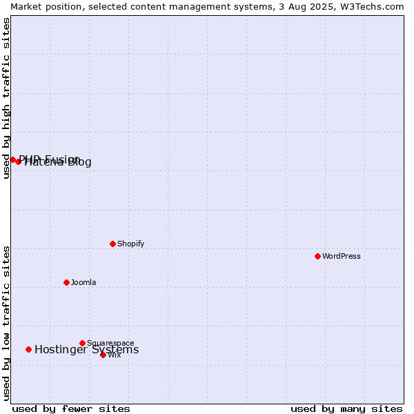 Market position of Hostinger Systems vs. Hatena Blog vs. PHP-Fusion