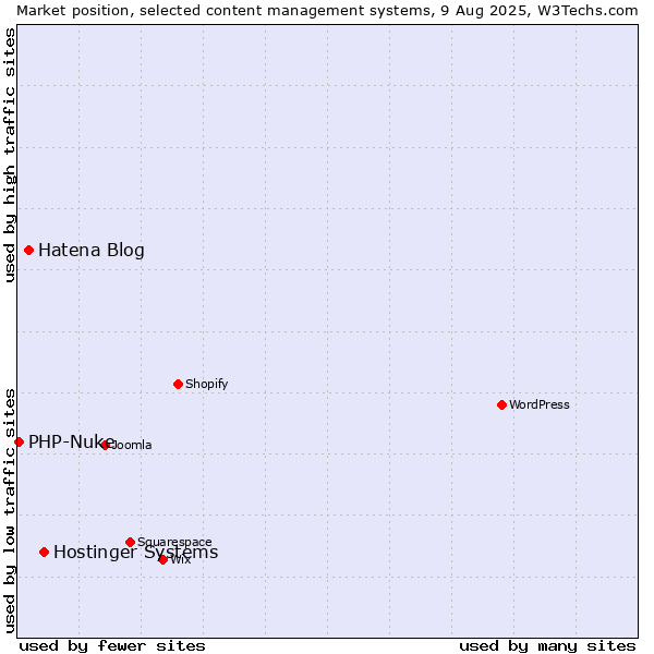 Market position of Hostinger Systems vs. Hatena Blog vs. PHP-Nuke