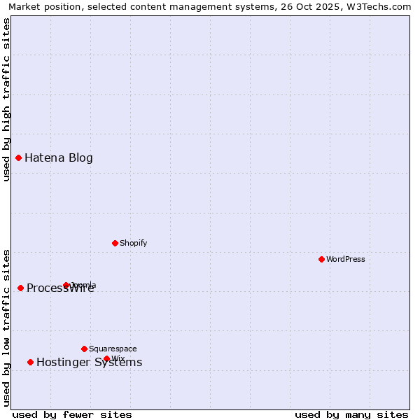 Market position of Hostinger Systems vs. ProcessWire vs. Hatena Blog