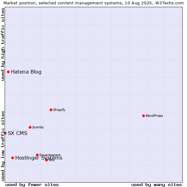 Market position of Hostinger Systems vs. Hatena Blog vs. SX CMS