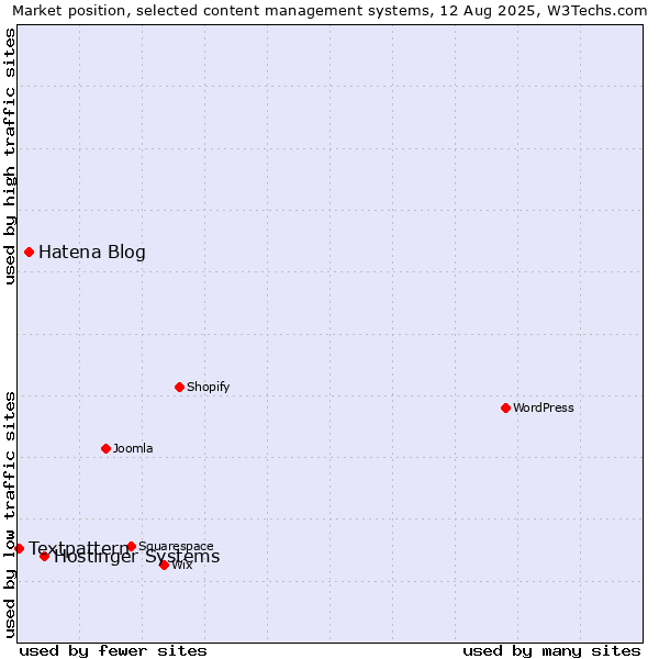Market position of Hostinger Systems vs. Hatena Blog vs. Textpattern