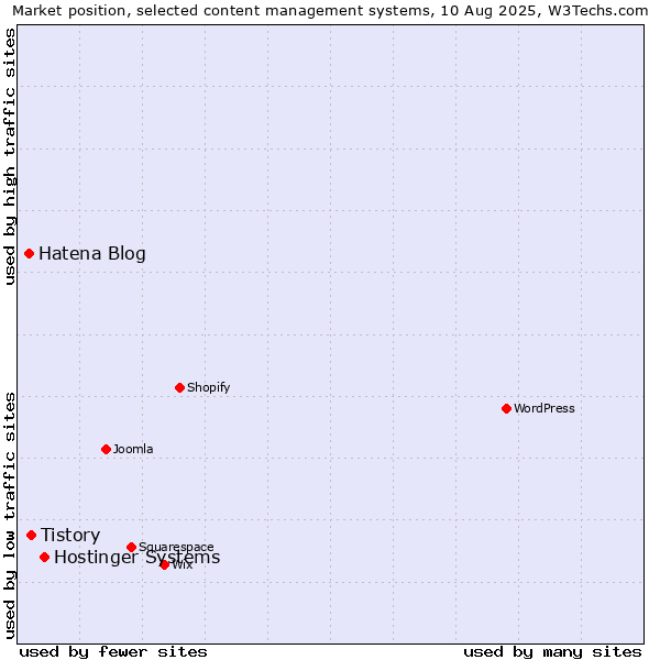 Market position of Hostinger Systems vs. Tistory vs. Hatena Blog