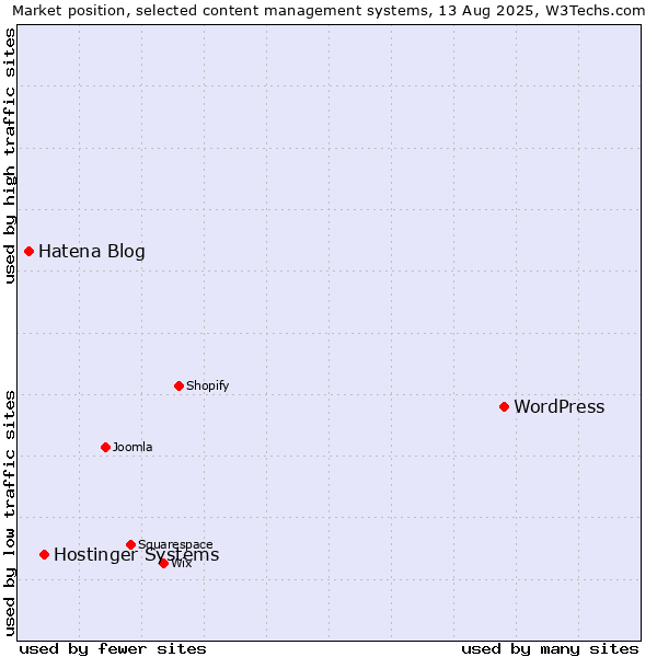 Market position of WordPress vs. Hostinger Systems vs. Hatena Blog
