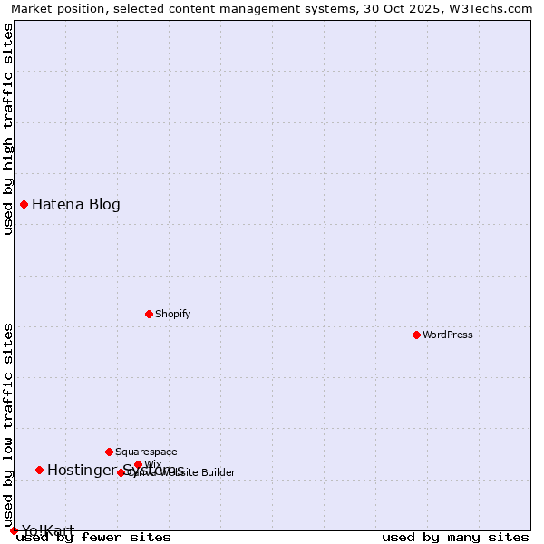 Market position of Hostinger Systems vs. Hatena Blog vs. Yo!Kart