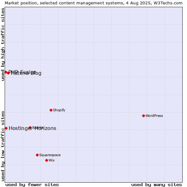 Market position of Hatena Blog vs. PHP-Fusion vs. Hostinger Horizons