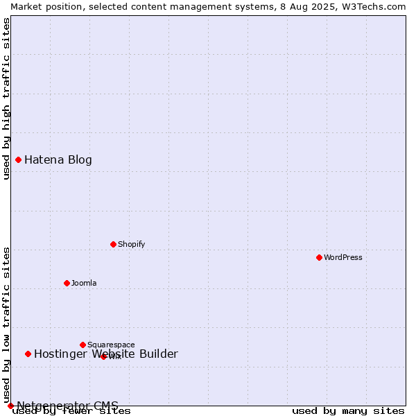 Market position of Hostinger Website Builder vs. Hatena Blog vs. Netgenerator CMS