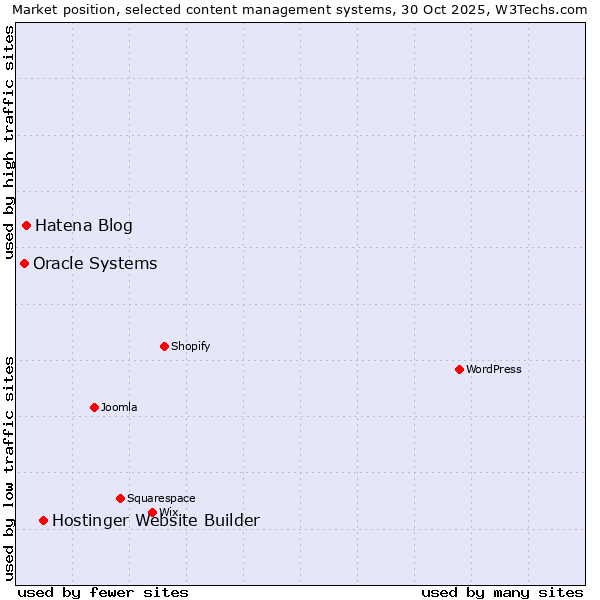 Market position of Hostinger Website Builder vs. Hatena Blog vs. Oracle Systems