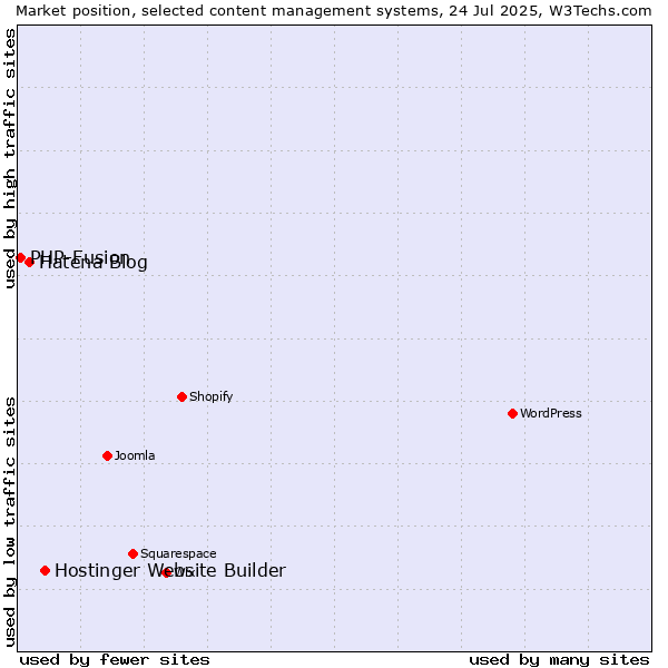 Market position of Hostinger Website Builder vs. Hatena Blog vs. PHP-Fusion
