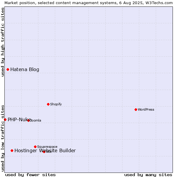 Market position of Hostinger Website Builder vs. Hatena Blog vs. PHP-Nuke