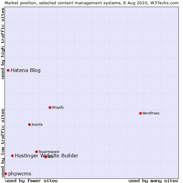 Market position of Hostinger Website Builder vs. Hatena Blog vs. phpwcms