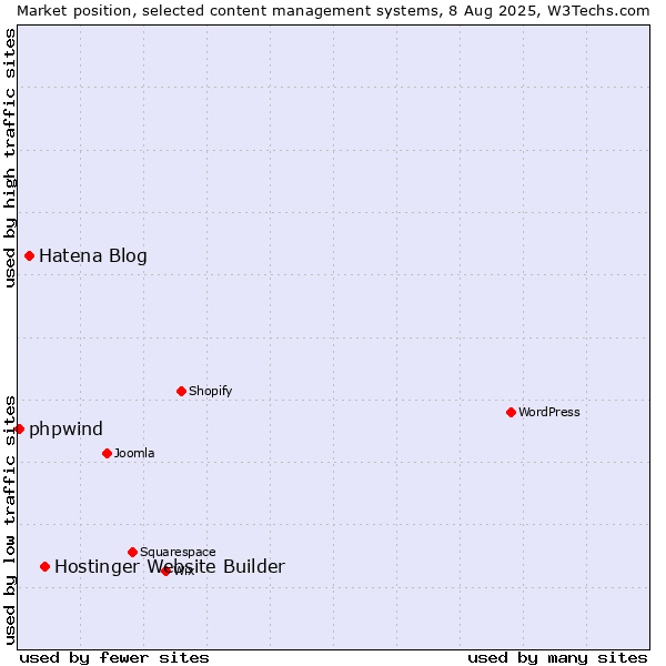 Market position of Hostinger Website Builder vs. Hatena Blog vs. phpwind