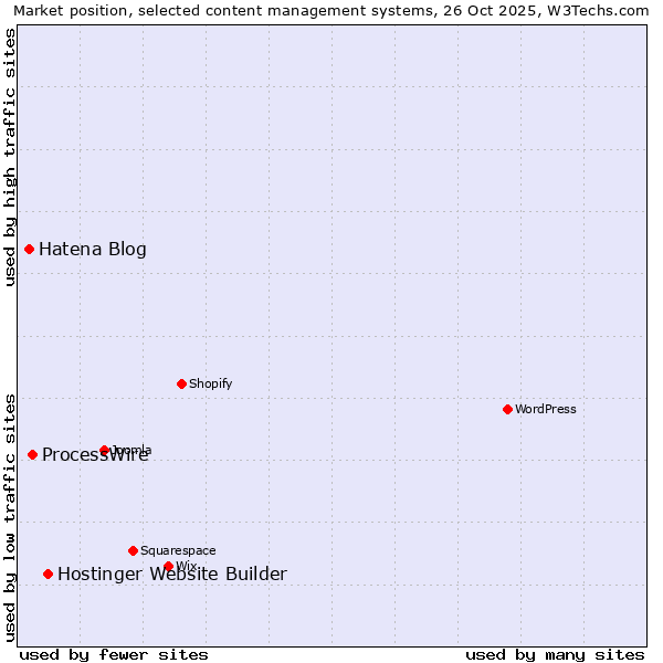 Market position of Hostinger Website Builder vs. ProcessWire vs. Hatena Blog