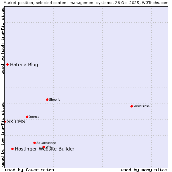 Market position of Hostinger Website Builder vs. Hatena Blog vs. SX CMS
