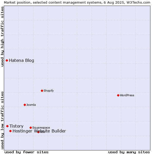 Market position of Hostinger Website Builder vs. Tistory vs. Hatena Blog