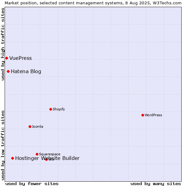 Market position of Hostinger Website Builder vs. Hatena Blog vs. VuePress