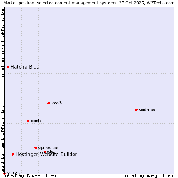 Market position of Hostinger Website Builder vs. Hatena Blog vs. Yo!Kart