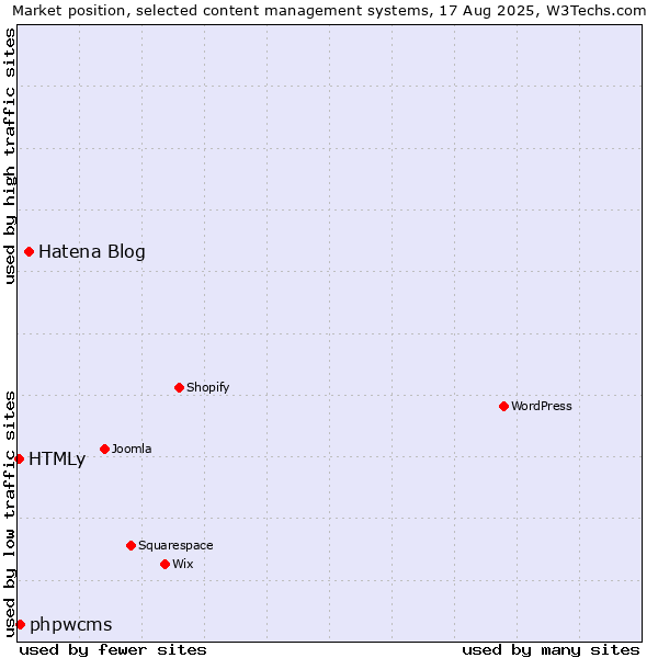 Market position of Hatena Blog vs. phpwcms vs. HTMLy