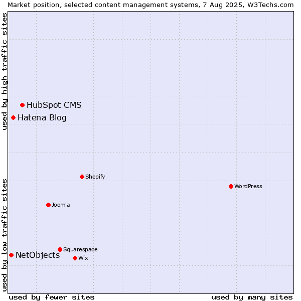 Market position of HubSpot CMS vs. Hatena Blog vs. NetObjects
