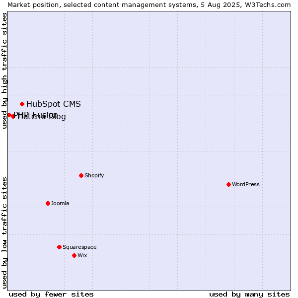 Market position of HubSpot CMS vs. Hatena Blog vs. PHP-Fusion