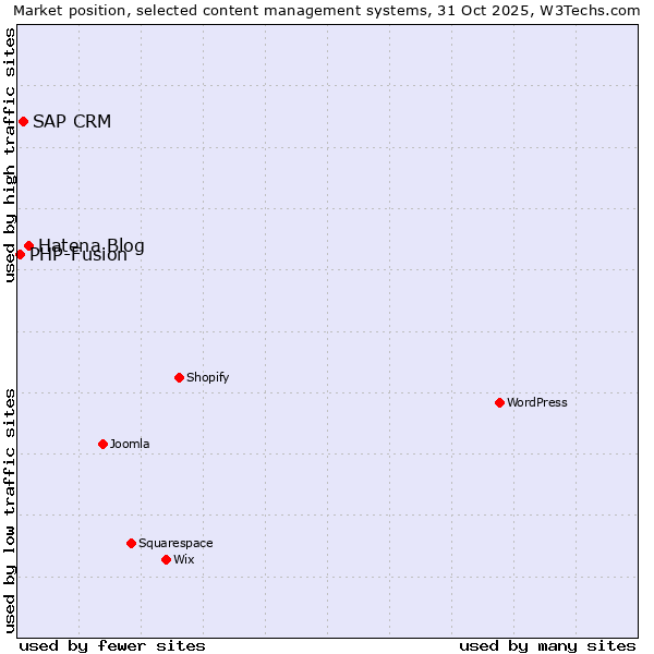 Market position of Hatena Blog vs. SAP CRM vs. PHP-Fusion