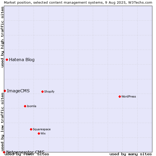 Market position of Hatena Blog vs. ImageCMS vs. Netgenerator CMS