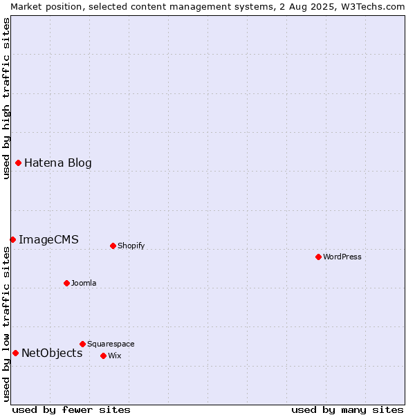 Market position of Hatena Blog vs. NetObjects vs. ImageCMS