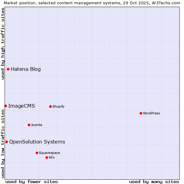 Market position of Hatena Blog vs. OpenSolution Systems vs. ImageCMS