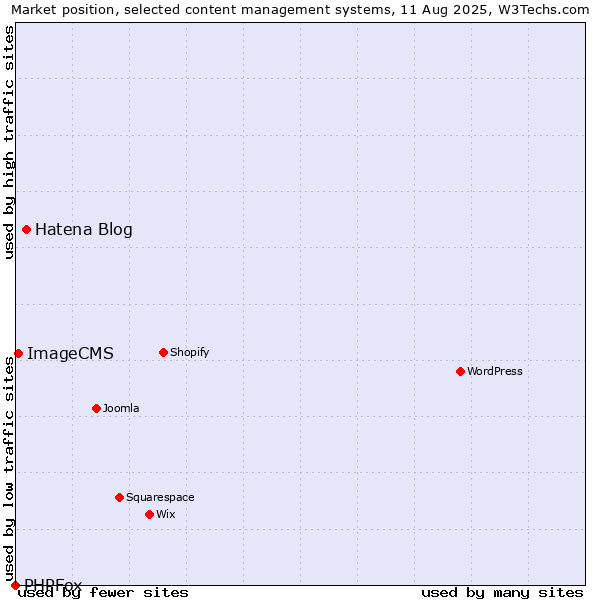 Market position of Hatena Blog vs. ImageCMS vs. PHPFox